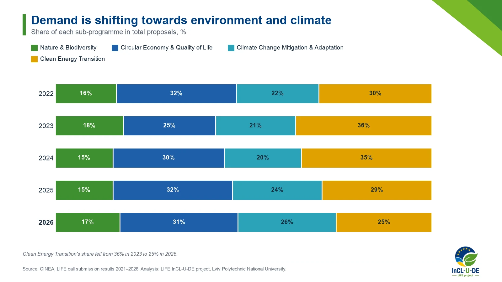 Sub-programme shares of proposals 2022–2026: Clean Energy Transition fell from 36% in 2023 to 25% in 2026; Climate rose from 21% to 26%.