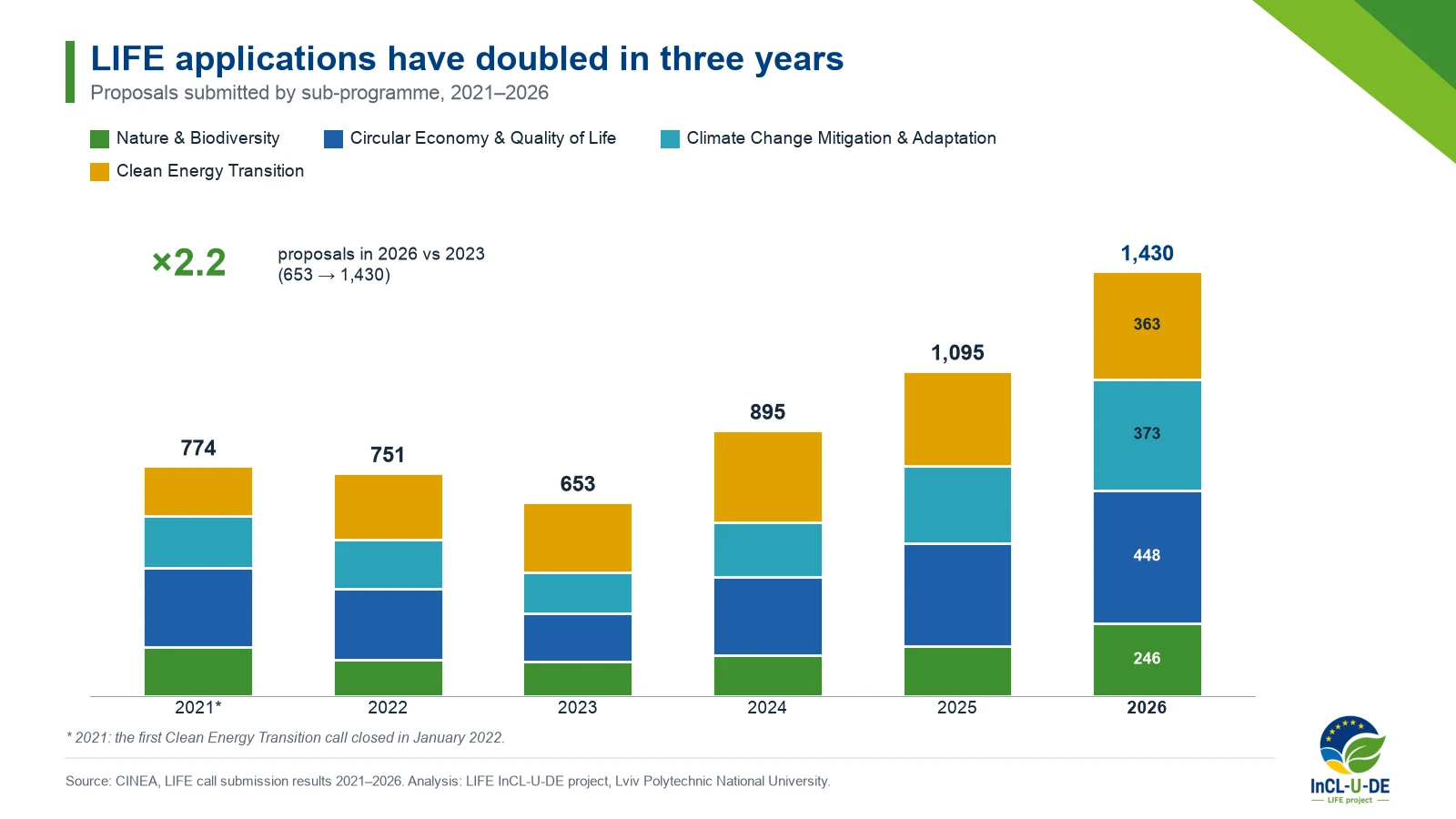 Stacked bar chart of LIFE proposals by sub-programme: 2021 774, 2022 751, 2023 653, 2024 895, 2025 1,095, 2026 1,430; in 2026 Nature 246, Circular Economy 448, Climate 373, Clean Energy 363.