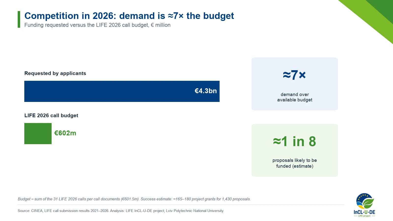 €4.3bn requested versus a LIFE 2026 call budget of €601.5m: demand is about 7 times the budget; roughly 1 in 8 proposals may be funded (estimate).