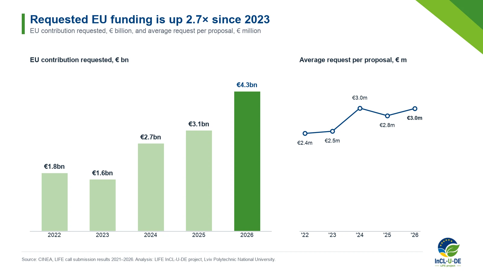 EU funding requested: 2022 €1.8bn, 2023 €1.6bn, 2024 €2.7bn, 2025 €3.1bn, 2026 €4.3bn; average request per proposal about €2.4–3.0m.