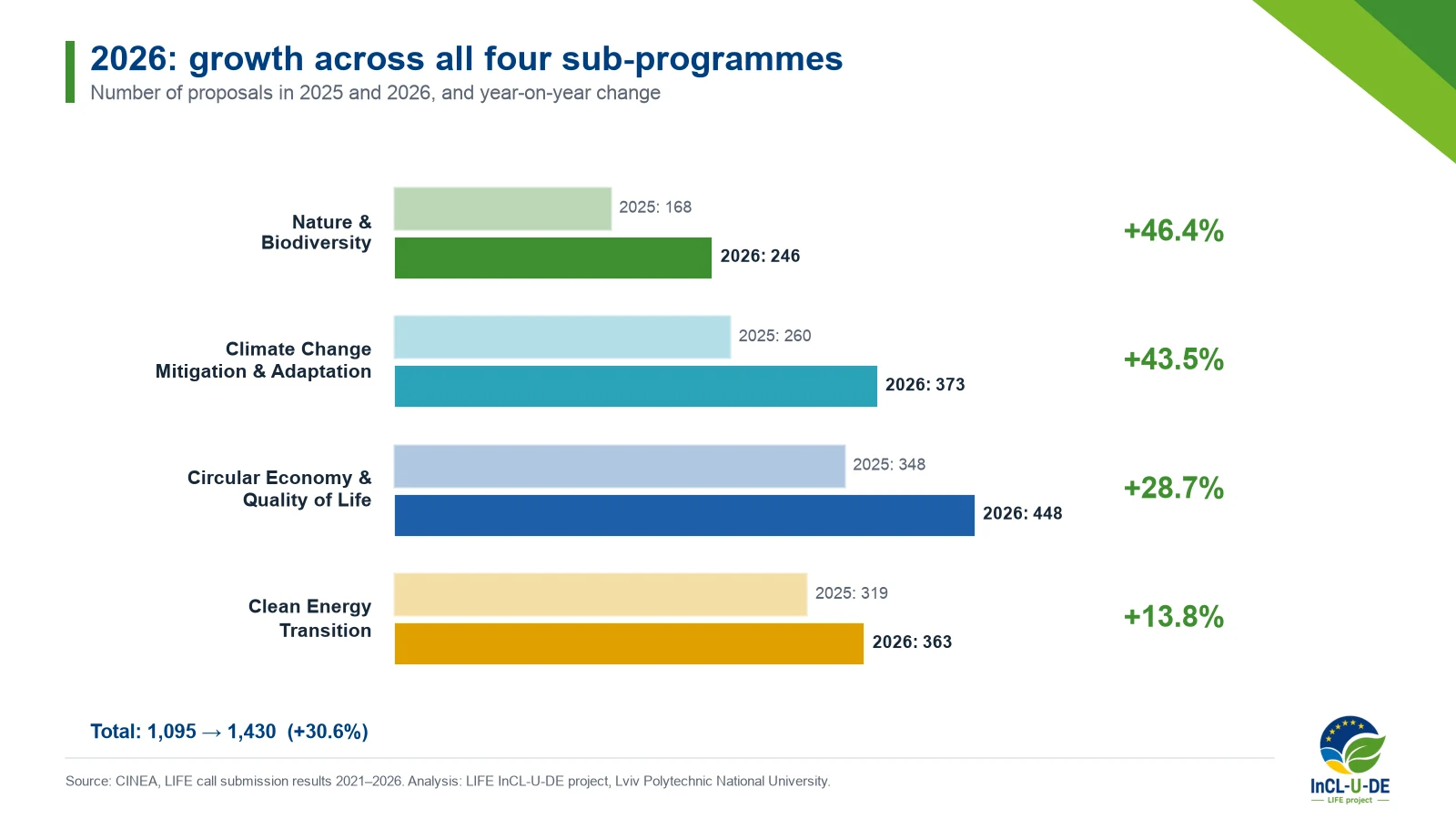Comparison of 2025 and 2026 proposals: Nature 168→246 (+46.4%), Climate 260→373 (+43.5%), Circular Economy 348→448 (+28.7%), Clean Energy 319→363 (+13.8%); total 1,095→1,430 (+30.6%).