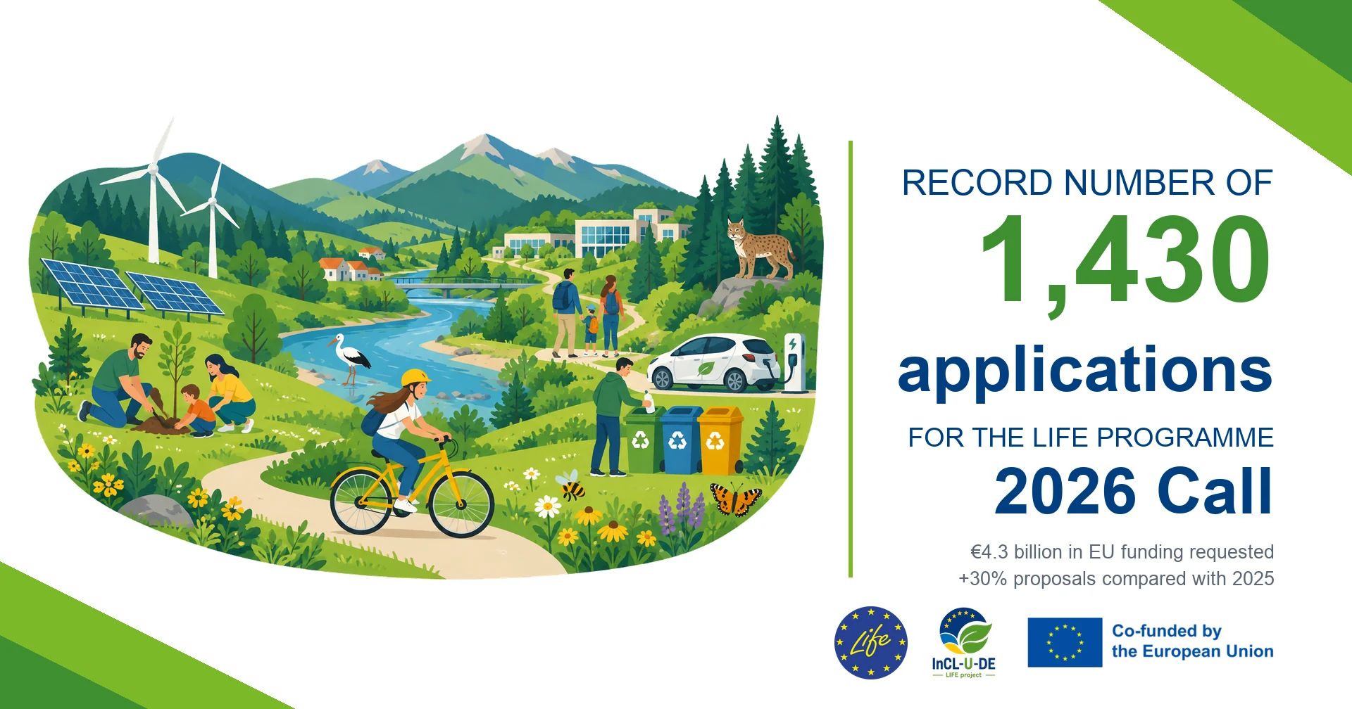 Illustration: Carpathian landscape with wind turbines, solar panels, a river with a stork, a cyclist, waste sorting and an electric car; on the right the text 'Record number of 1,430 applications for the LIFE Programme 2026 Call' with LIFE, InCL-U-DE and 'Co-funded by the European Union' logos.