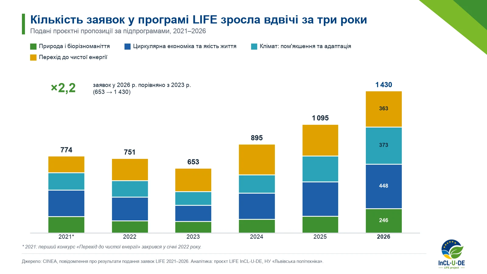 Стовпчикова діаграма кількості заявок LIFE за підпрограмами: 2021 — 774, 2022 — 751, 2023 — 653, 2024 — 895, 2025 — 1 095, 2026 — 1 430; у 2026 році 246 «Природа», 448 «Циркулярна економіка», 373 «Клімат», 363 «Чиста енергія».