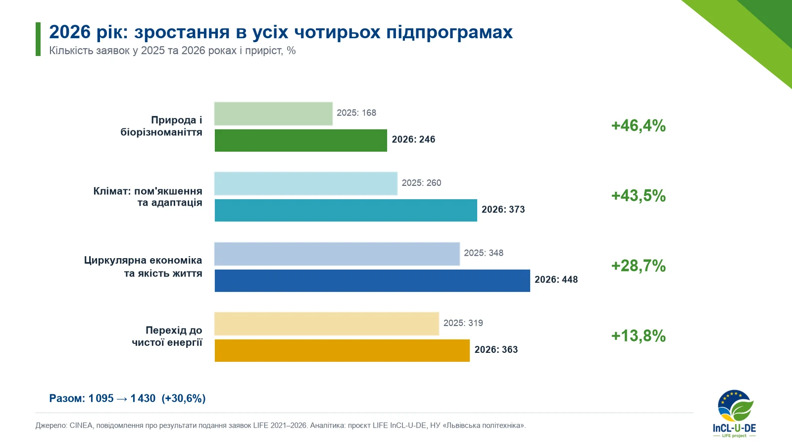 Порівняння заявок 2025 і 2026 років: «Природа» 168→246 (+46,4%), «Клімат» 260→373 (+43,5%), «Циркулярна економіка» 348→448 (+28,7%), «Чиста енергія» 319→363 (+13,8%); разом 1 095→1 430 (+30,6%).
