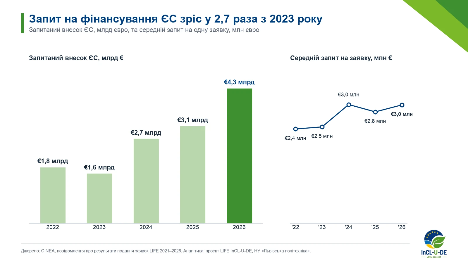 Запитаний внесок ЄС: 2022 — €1,8 млрд, 2023 — €1,6 млрд, 2024 — €2,7 млрд, 2025 — €3,1 млрд, 2026 — €4,3 млрд; середній запит на заявку близько €2,4–3,0 млн.