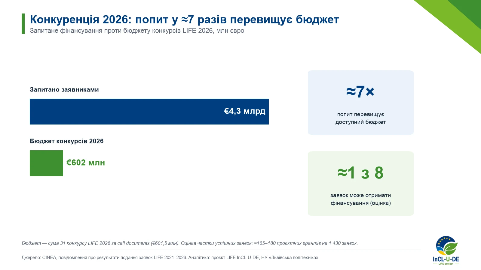 Запитано €4,3 млрд проти бюджету конкурсів LIFE 2026 у €601,5 млн: попит приблизно в 7 разів більший за бюджет; фінансування може отримати приблизно 1 заявка з 8 (оцінка).